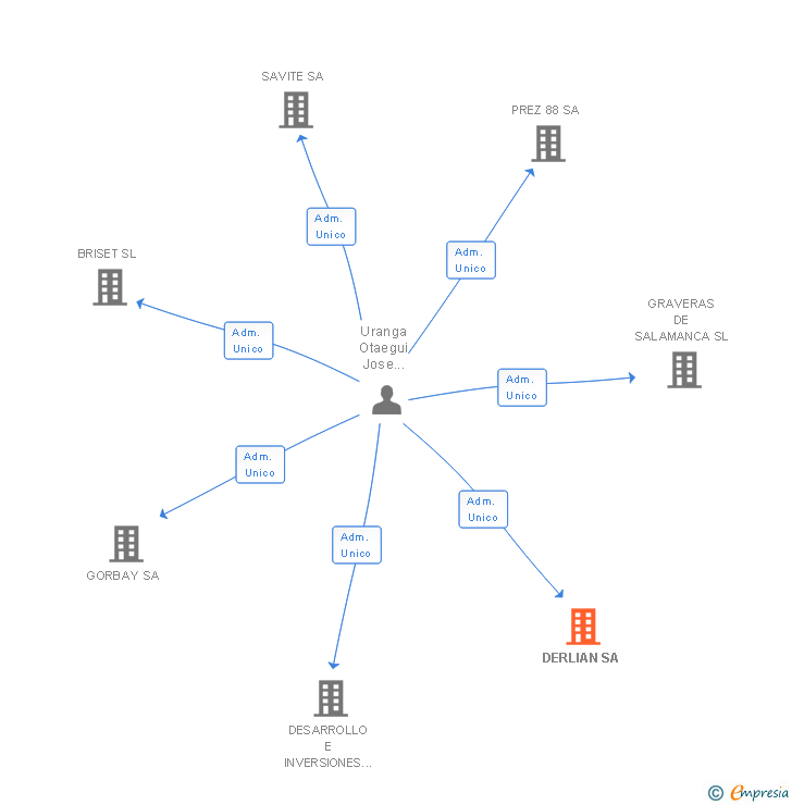 Vinculaciones societarias de DERLIAN SL