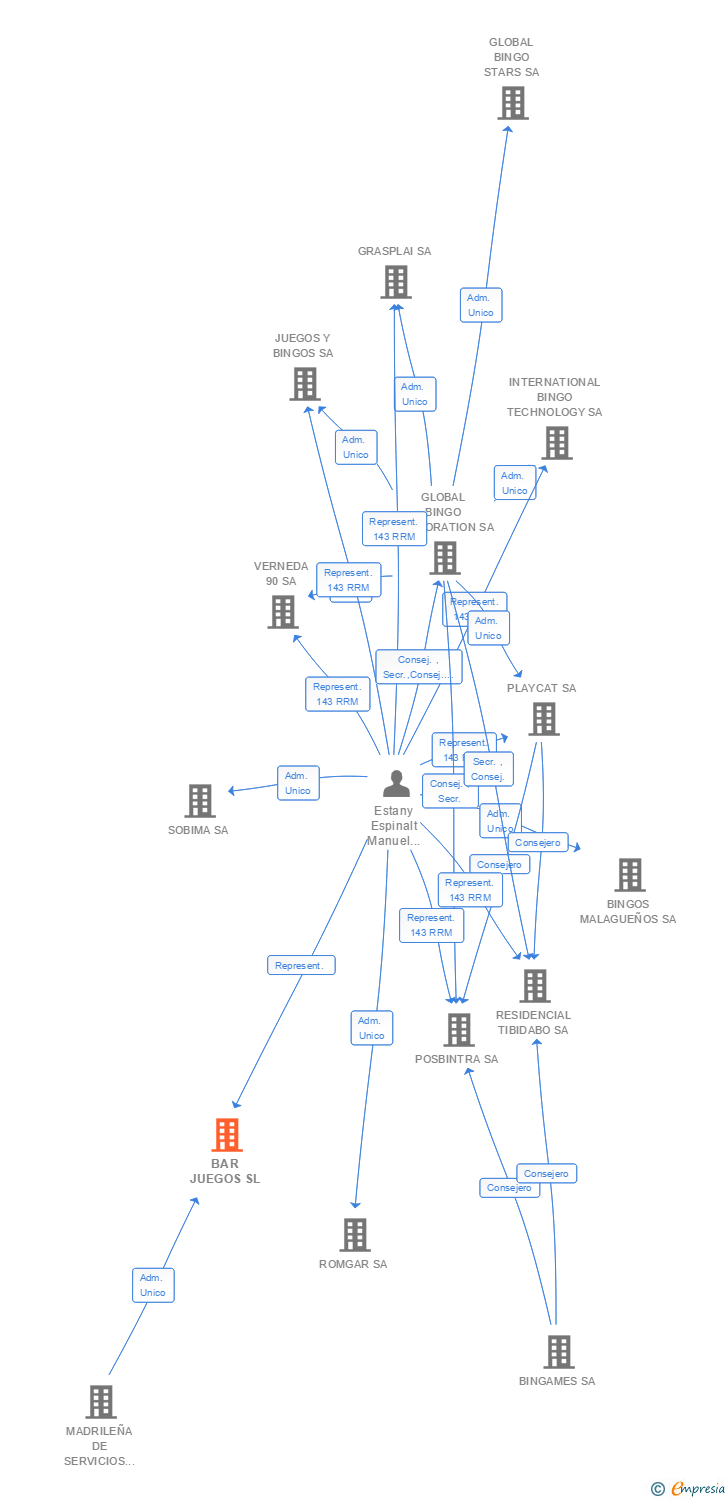 Vinculaciones societarias de BAR JUEGOS SL