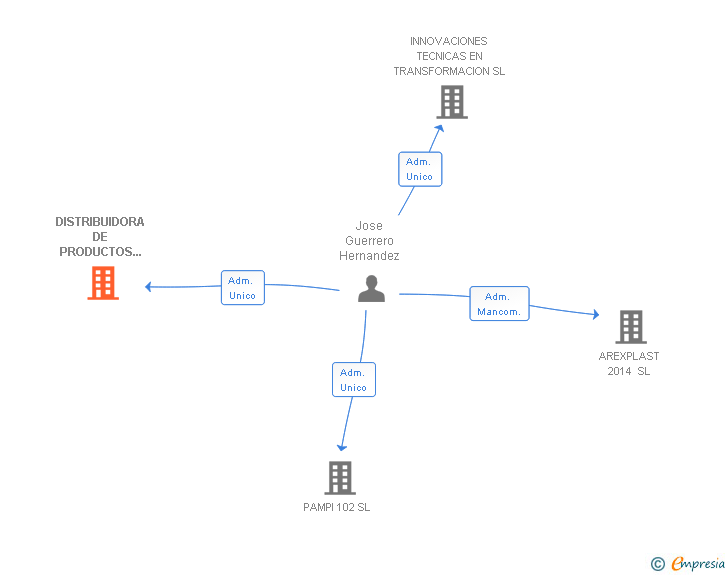 Vinculaciones societarias de DISTRIBUIDORA DE PRODUCTOS TECNICOS TRANSFORMADOS SL