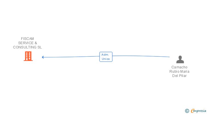 Vinculaciones societarias de FISCAM SERVICE & CONSULTING SLP