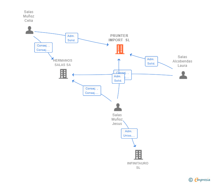 Vinculaciones societarias de PRUNTER IMPORT SL