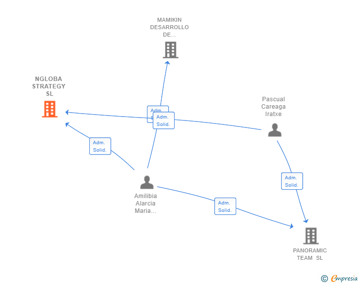 Vinculaciones societarias de NGLOBA STRATEGY SL