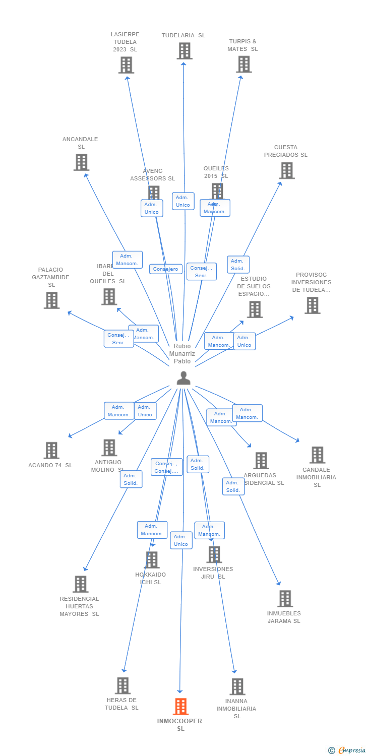Vinculaciones societarias de INMOCOOPER SL