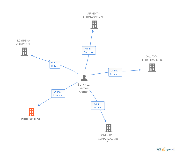 Vinculaciones societarias de PUBLIWEB SL