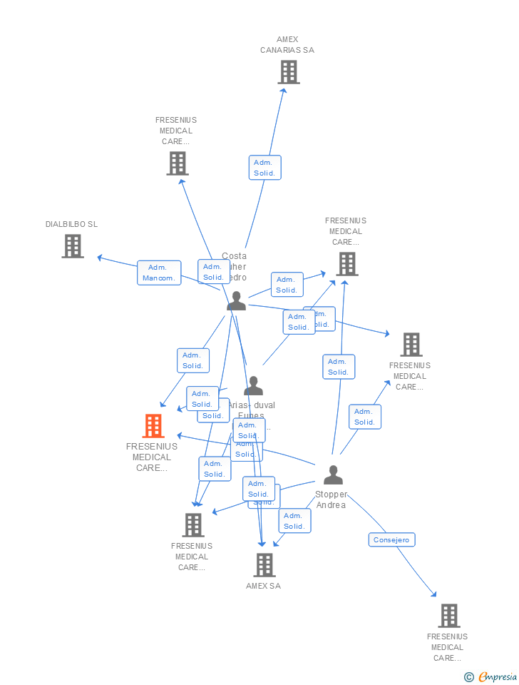 Vinculaciones societarias de FRESENIUS MEDICAL CARE SERVICES MADRID SA