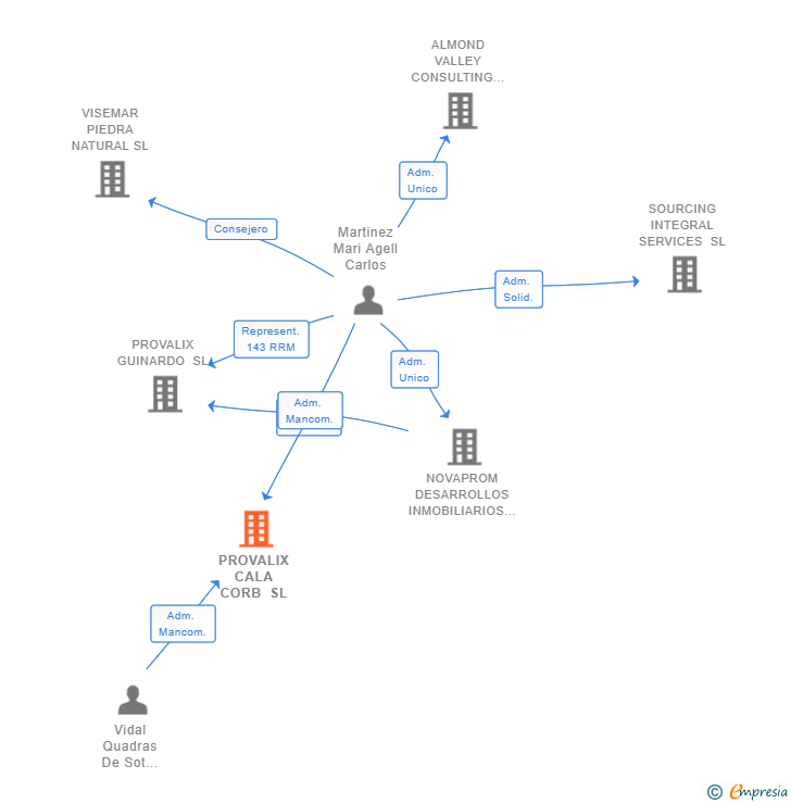 Vinculaciones societarias de PROVALIX CALA CORB SL