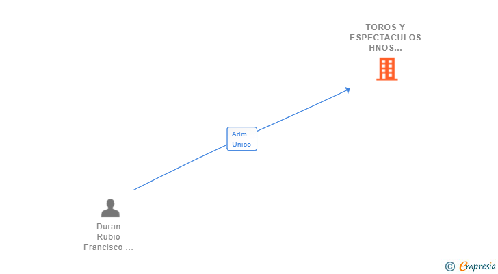 Vinculaciones societarias de TOROS Y ESPECTACULOS HNOS DURAN SL