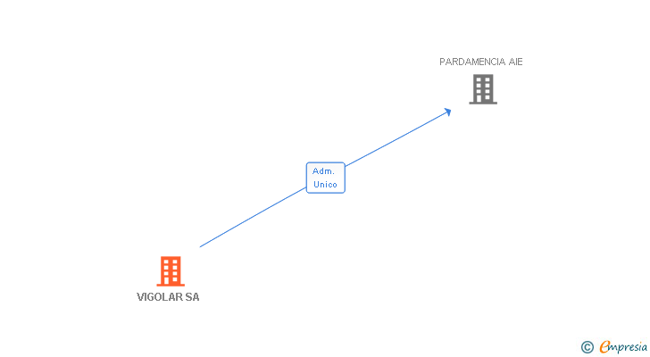 Vinculaciones societarias de VIGOLAR SA