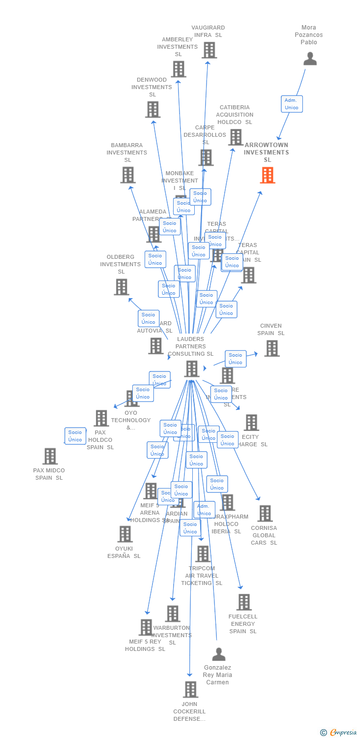Vinculaciones societarias de ARROWTOWN INVESTMENTS SL