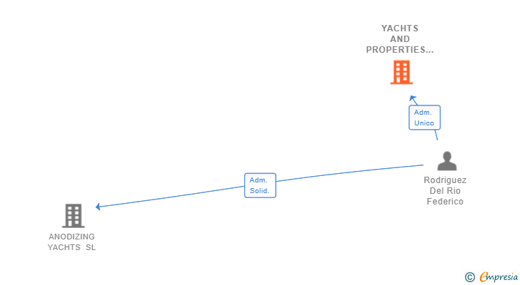 Vinculaciones societarias de YACHTS AND PROPERTIES SOLUTIONS SL (EXTINGUIDA)