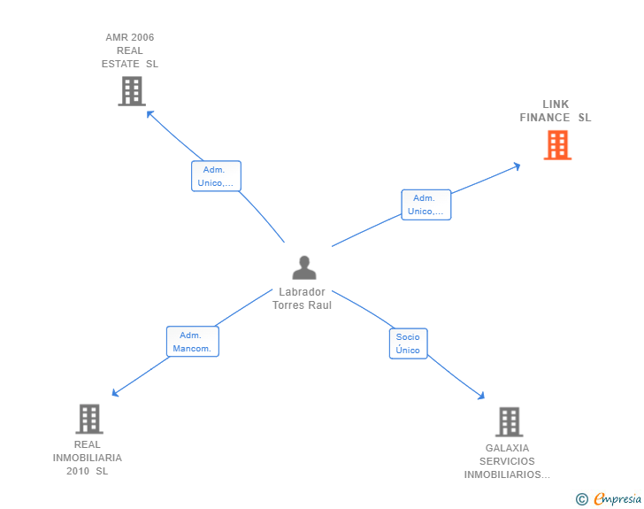 Vinculaciones societarias de LINK FINANCE SL