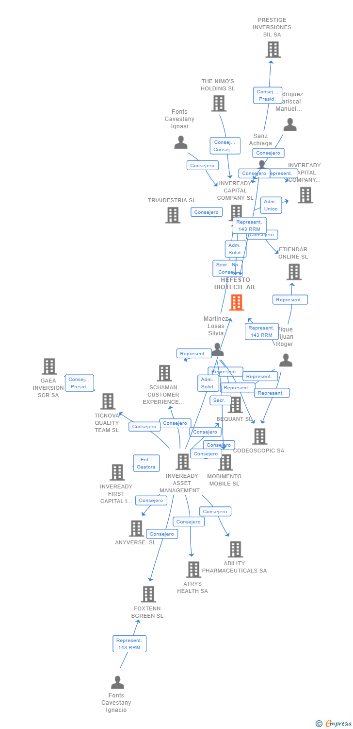 Vinculaciones societarias de HEFESTO BIOTECH AIE