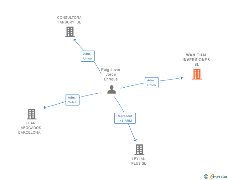 Vinculaciones societarias de WAN CHAI INVERSIONES SL