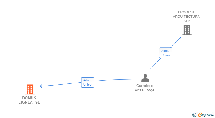 Vinculaciones societarias de DOMUS LIGNEA SL