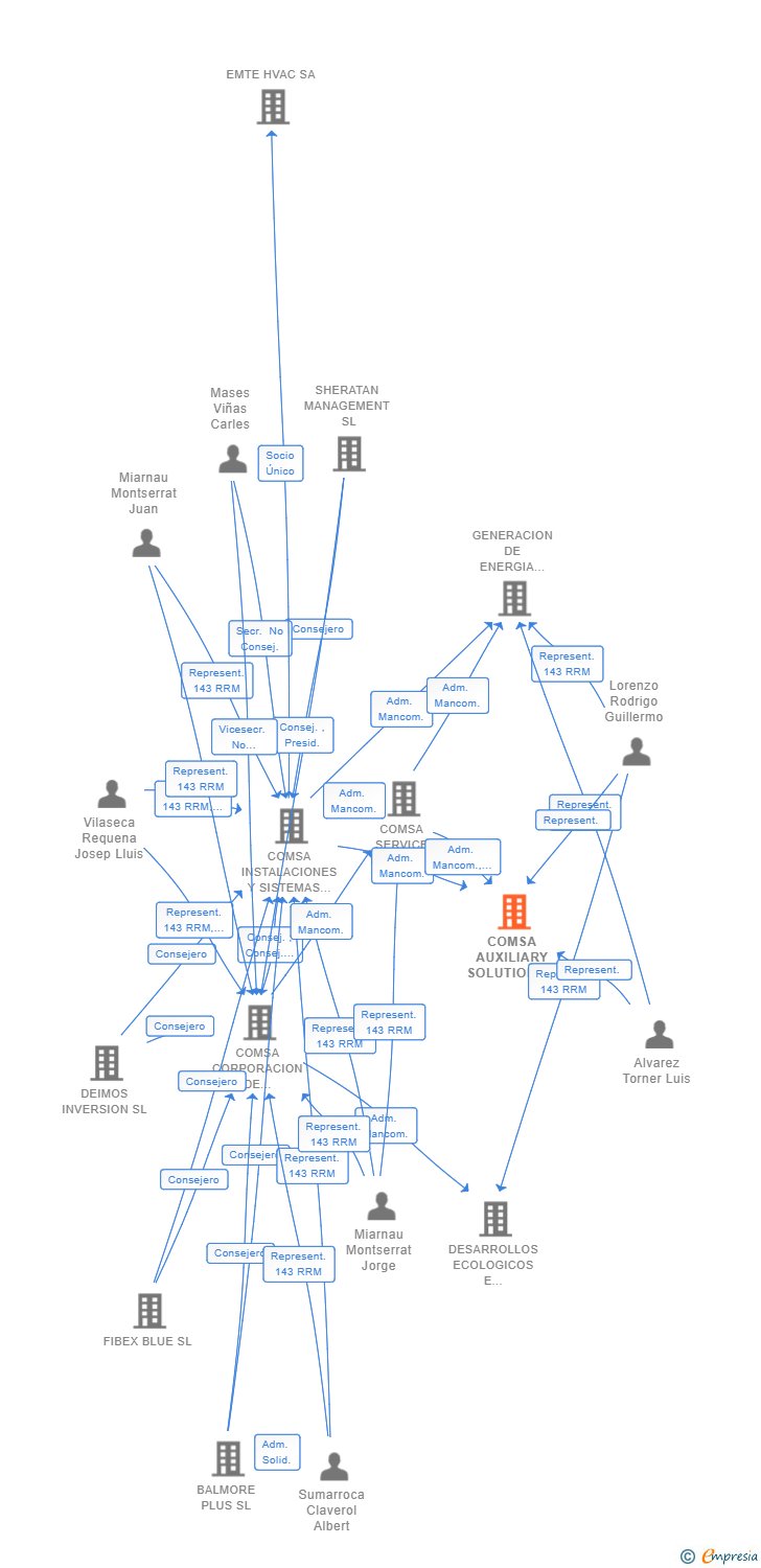 Vinculaciones societarias de COMSA AUXILIARY SOLUTIONS SL