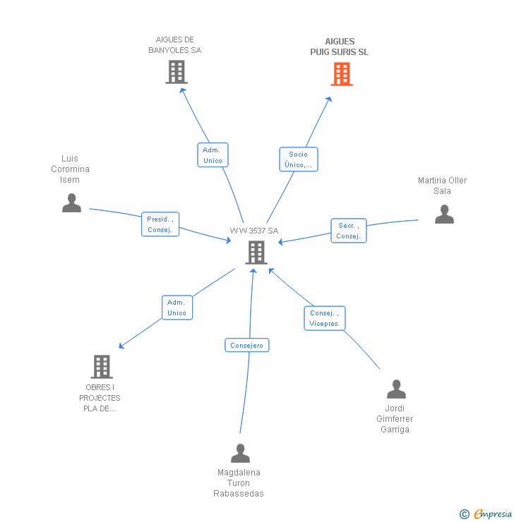 Vinculaciones societarias de AIGUES PUIG SURIS SL