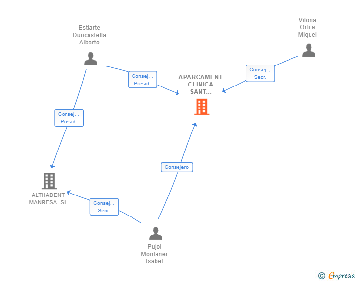 Vinculaciones societarias de APARCAMENT CLINICA SANT JOSEP SL