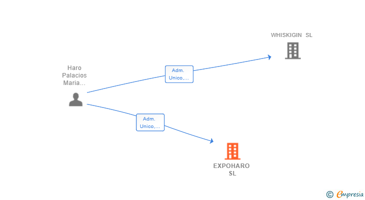 Vinculaciones societarias de EXPOHARO SL