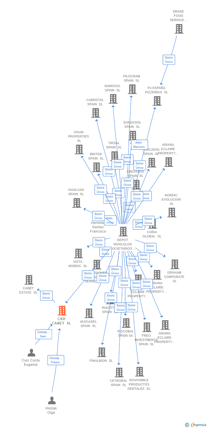 Vinculaciones societarias de CKH CANET SL