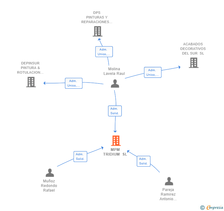 Vinculaciones societarias de MPM TRIDIUM SL