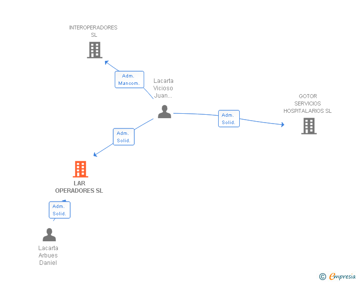 Vinculaciones societarias de LAR OPERADORES SL