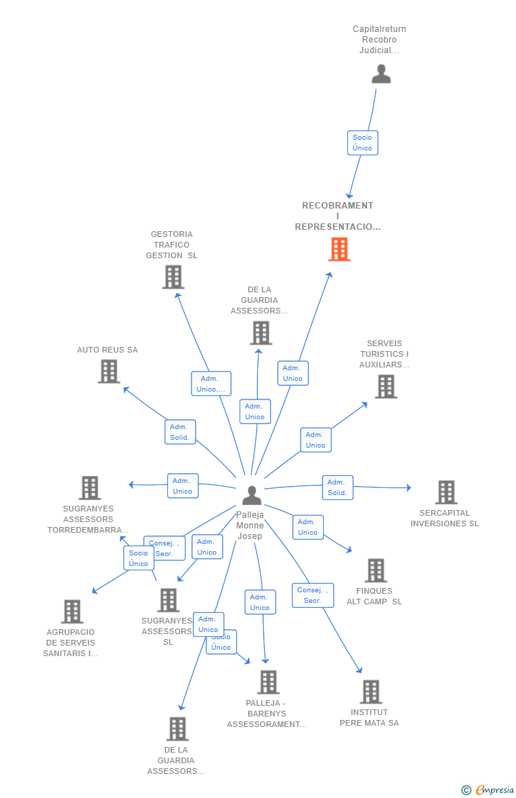 Vinculaciones societarias de RECOBRAMENT I REPRESENTACIO PROCESSAL TARRACO SL