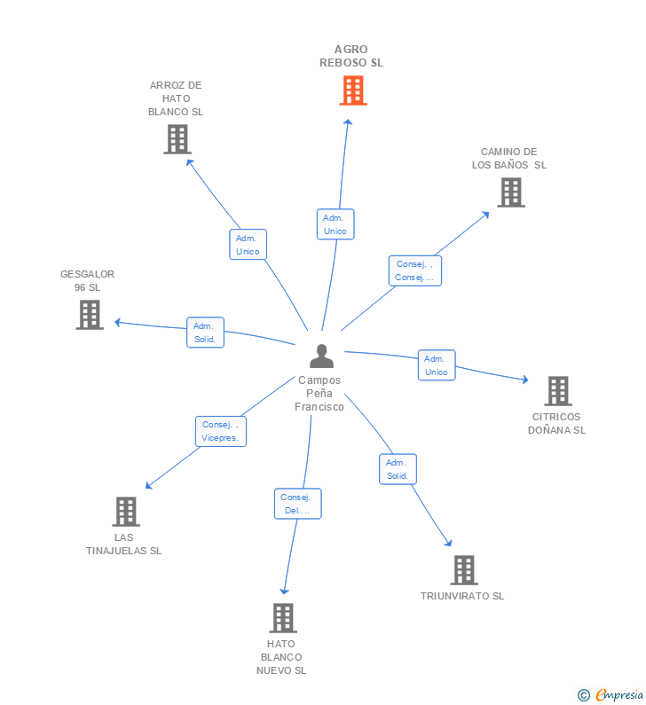 Vinculaciones societarias de AGRO REBOSO SL
