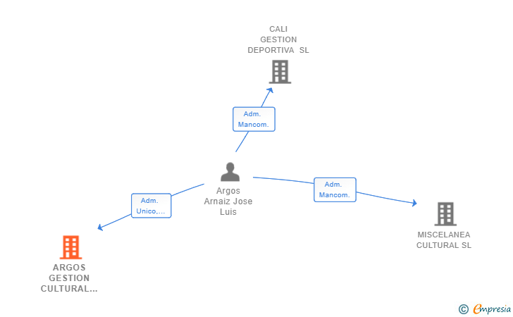 Vinculaciones societarias de ARGOS GESTION CULTURAL SL (EXTINGUIDA)