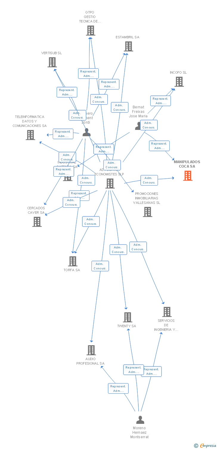 Vinculaciones societarias de MANIPULADOS COCA SA