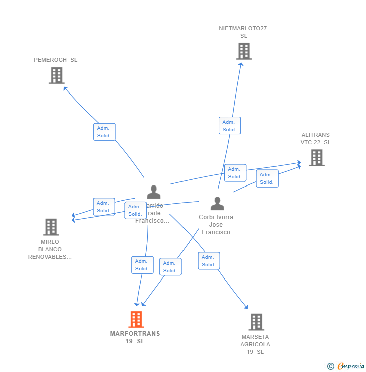 Vinculaciones societarias de MARFORTRANS 19 SL