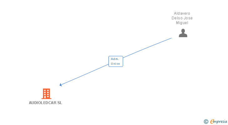 Vinculaciones societarias de AUDIOLEDCAR SL