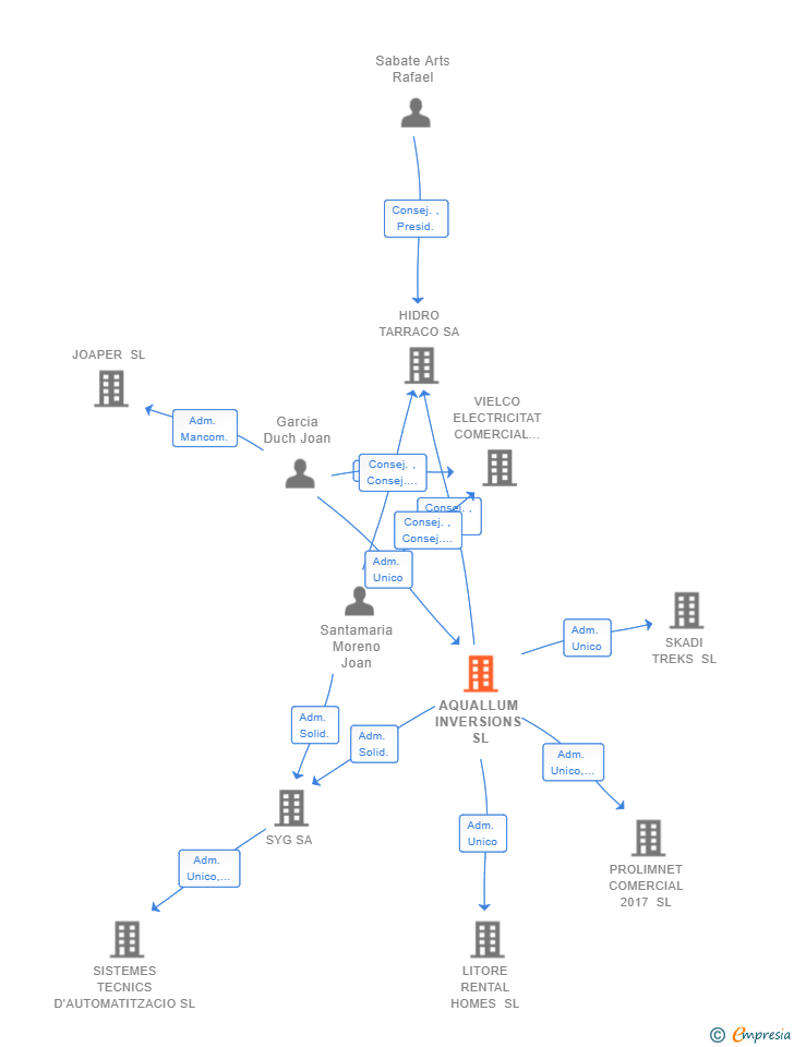 Vinculaciones societarias de AQUALLUM INVERSIONS SL