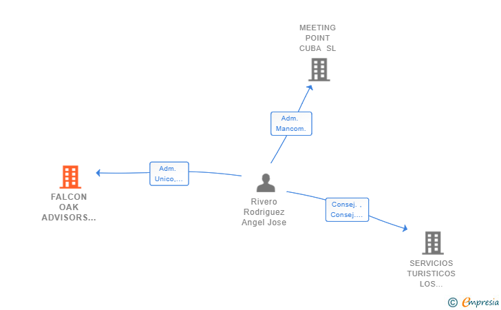 Vinculaciones societarias de FALCON OAK ADVISORS SL
