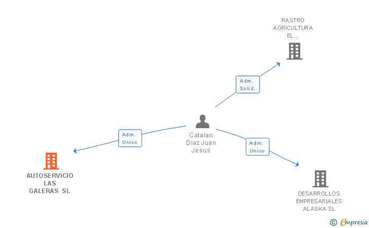 Vinculaciones societarias de AUTOSERVICIO LAS GALERAS SL