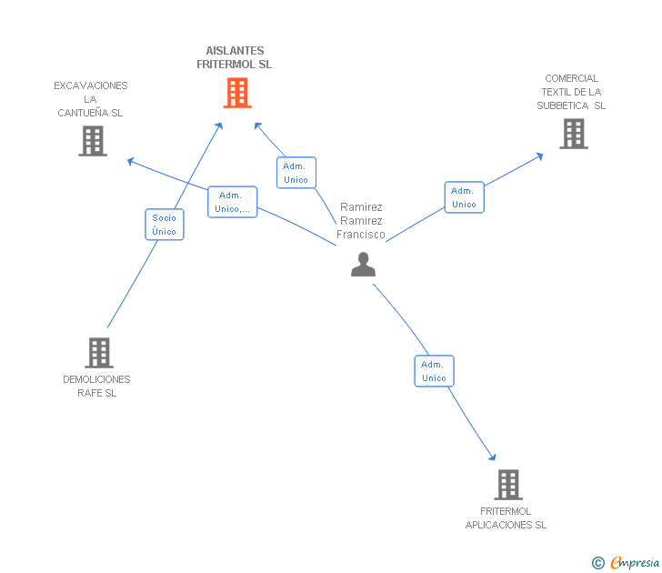 Vinculaciones societarias de AISLANTES FRITERMOL SL