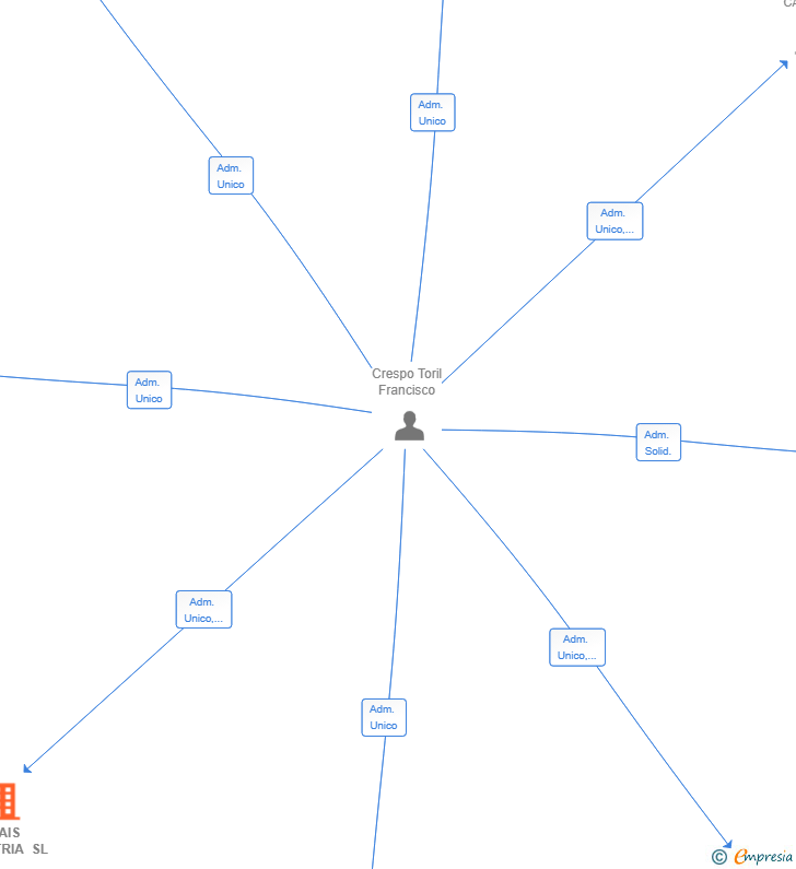 Vinculaciones societarias de CLAIS GERIATRIA SL