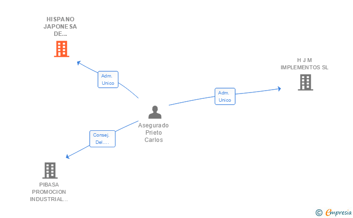 Vinculaciones societarias de HISPANO JAPONESA DE MAQUINARIA SL