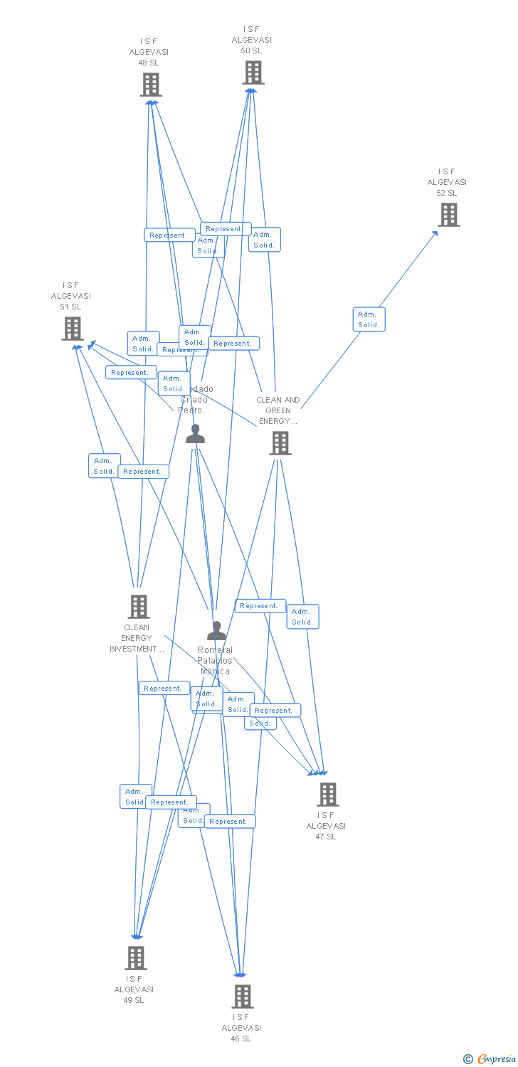 Vinculaciones societarias de I S F ALGEVASI 181 SL