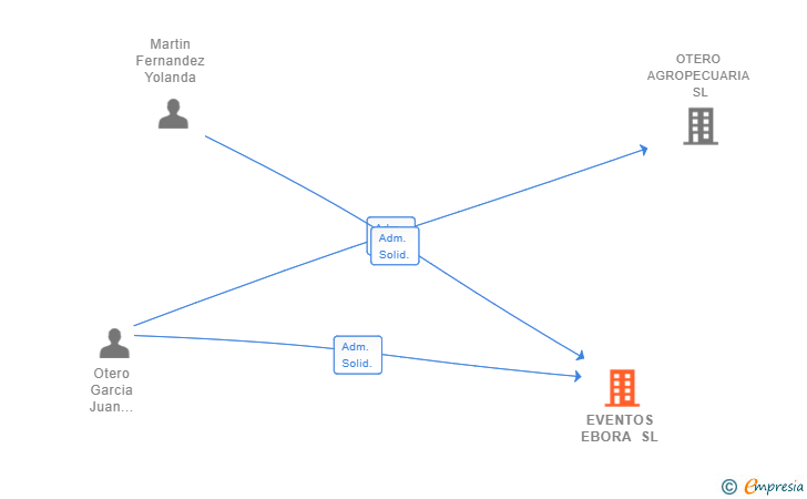 Vinculaciones societarias de EVENTOS EBORA SL