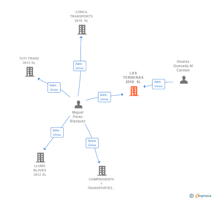 Vinculaciones societarias de LAS TERRERAS 2018 SL