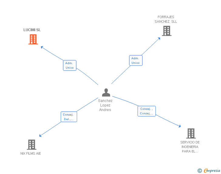 Vinculaciones societarias de LUCIMI SL