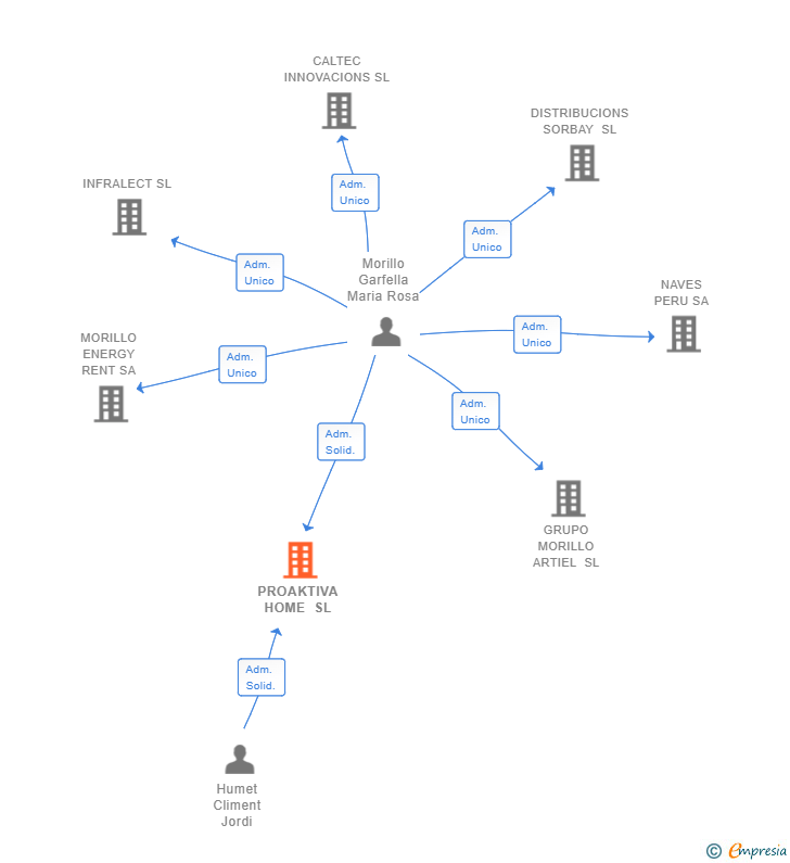 Vinculaciones societarias de PROAKTIVA HOME SL