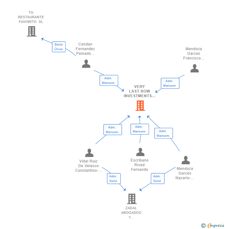 Vinculaciones societarias de VERY LAST ROW INVESTMENTS SL