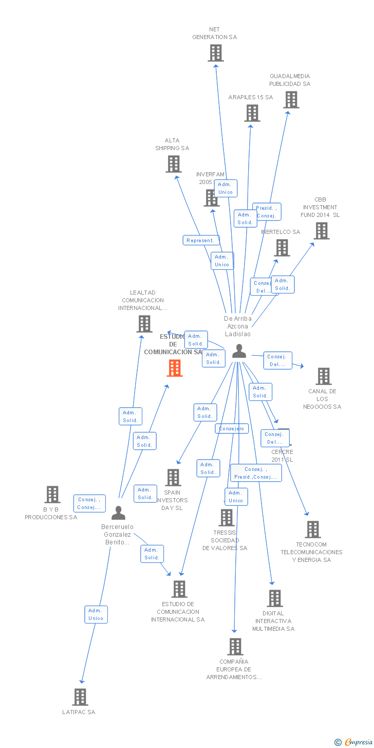 Vinculaciones societarias de ESTUDIO DE COMUNICACION SA