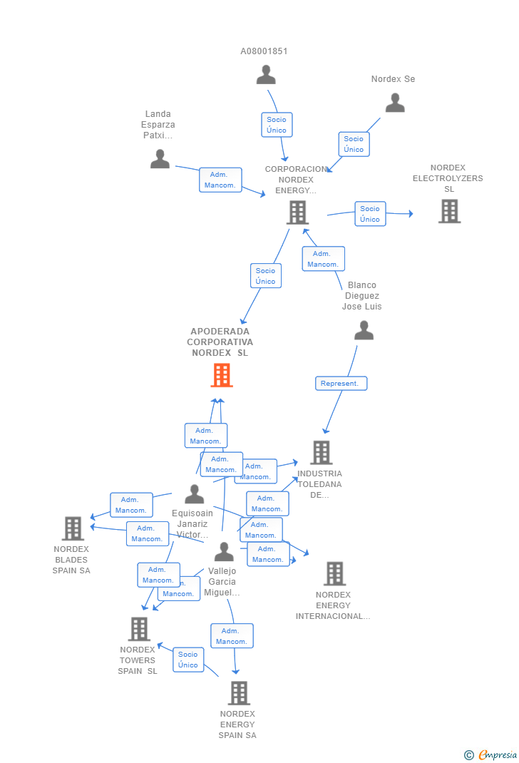 Vinculaciones societarias de APODERADA CORPORATIVA NORDEX SL