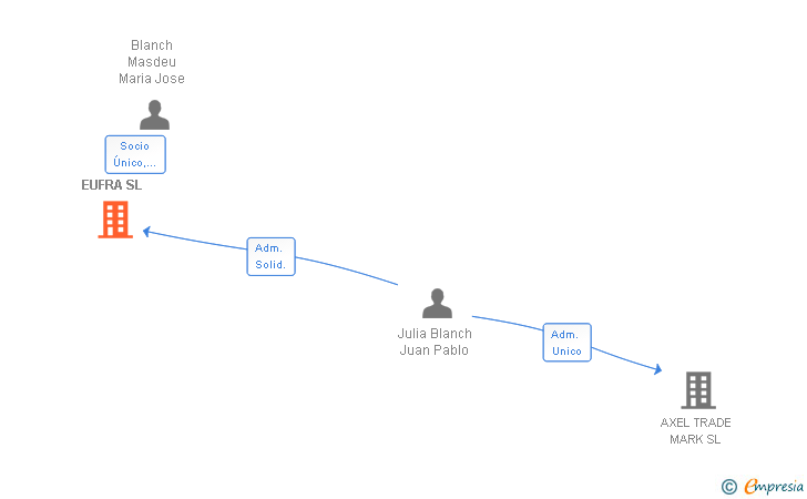Vinculaciones societarias de EUFRA SL