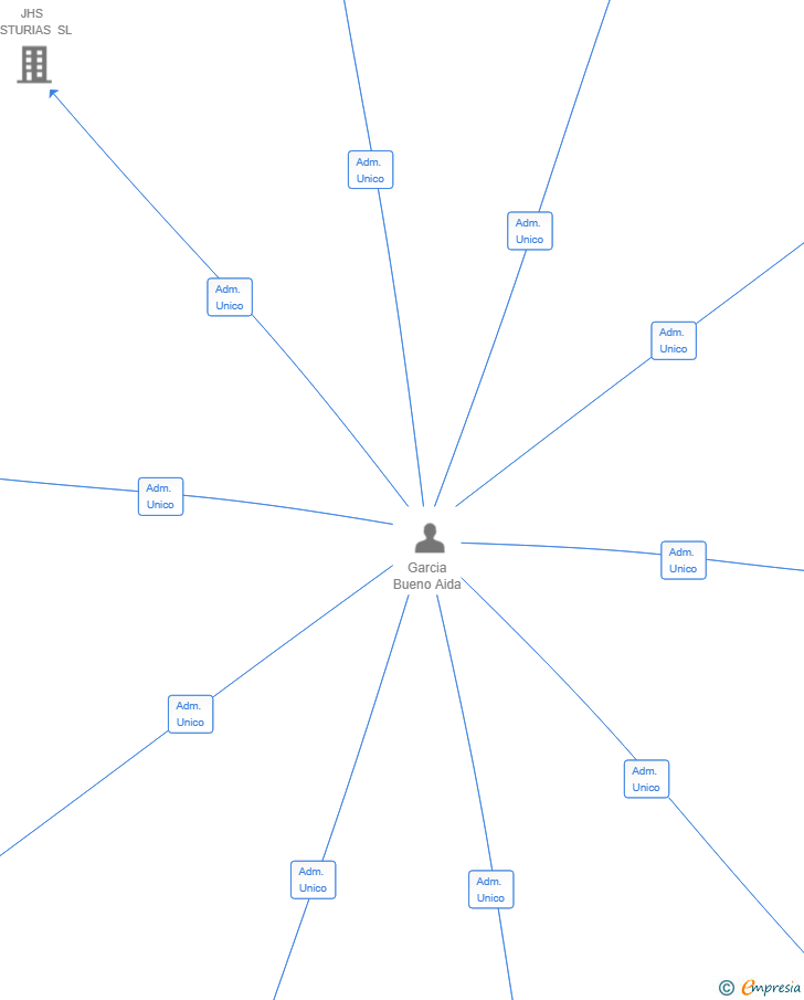 Vinculaciones societarias de JAPANESE HEAD SPA SL