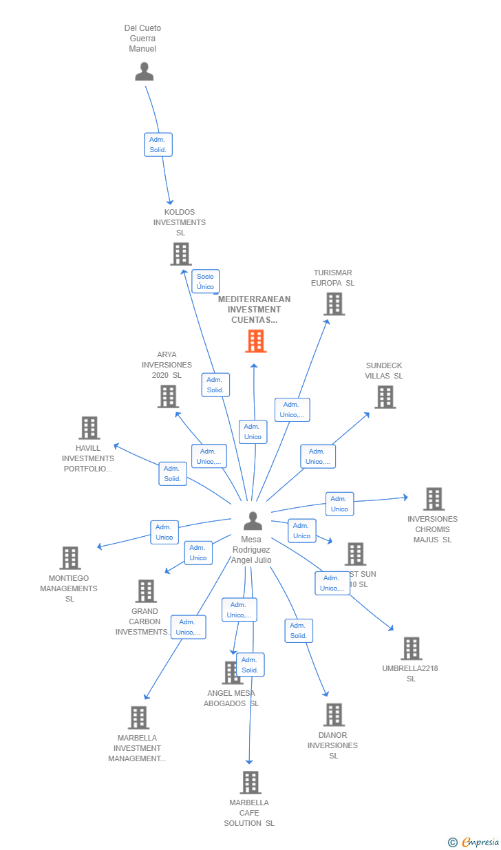 Vinculaciones societarias de MEDITERRANEAN INVESTMENT CUENTAS EN PARTICIPACION SL