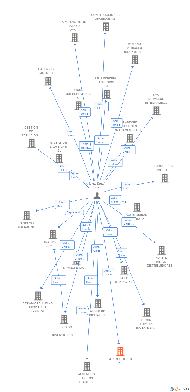 Vinculaciones societarias de GESRECUBICK SL