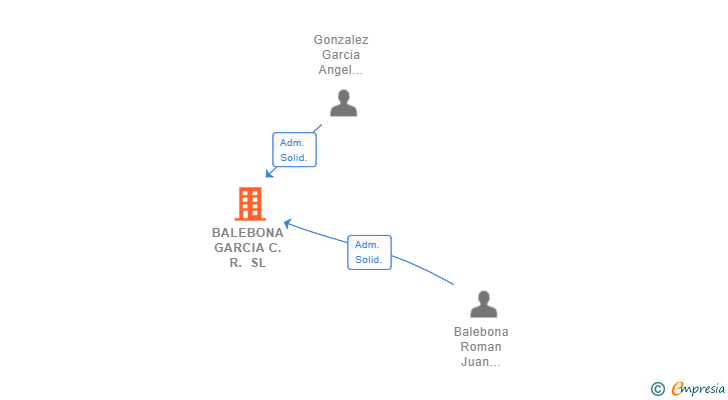 Vinculaciones societarias de BALEBONA GARCIA C.R. SL